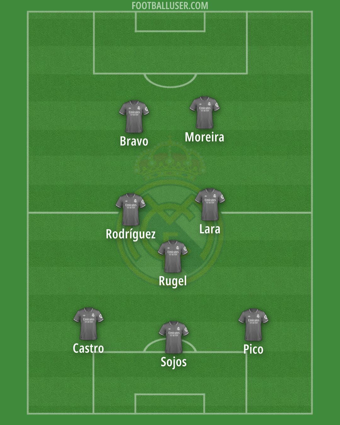 Real Madrid Formation 2025