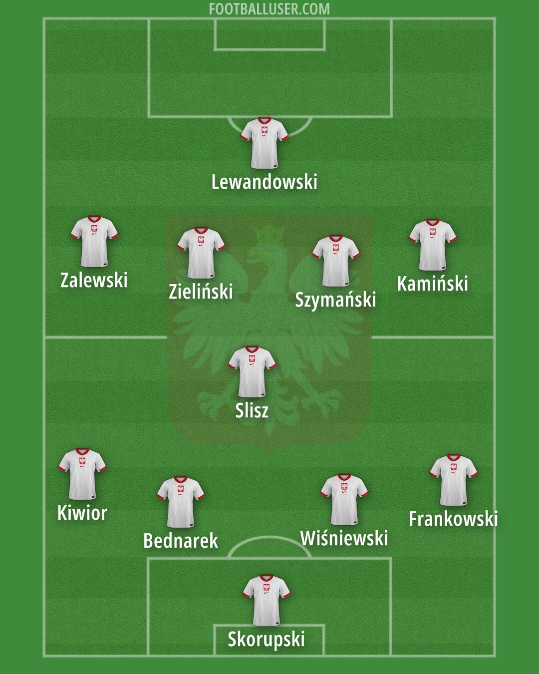 Poland Formation 2025