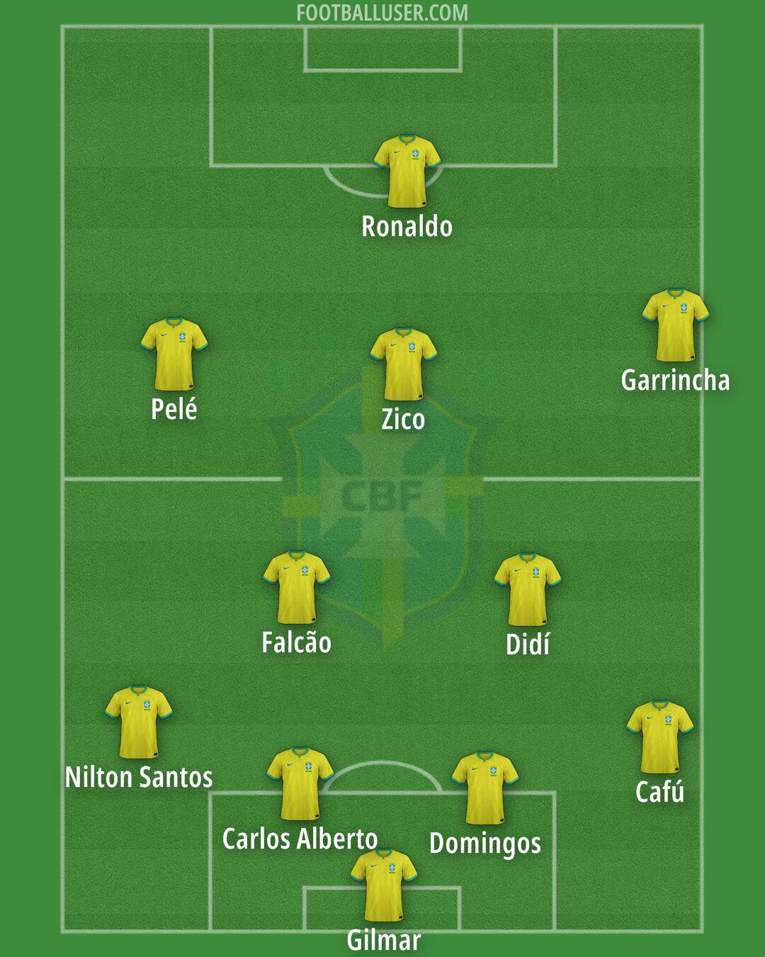Brazil Formation 2025