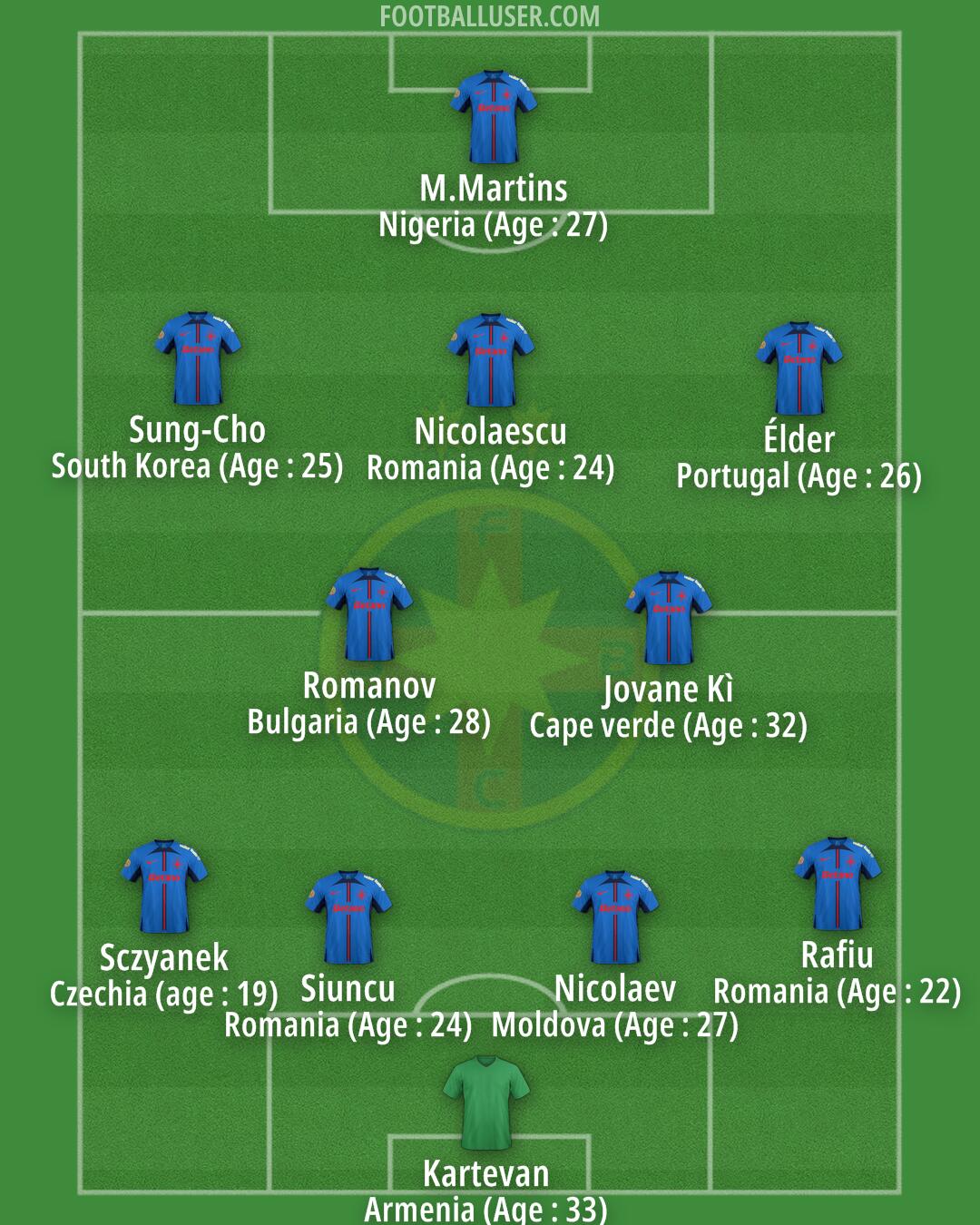 FCSB Formation 2025