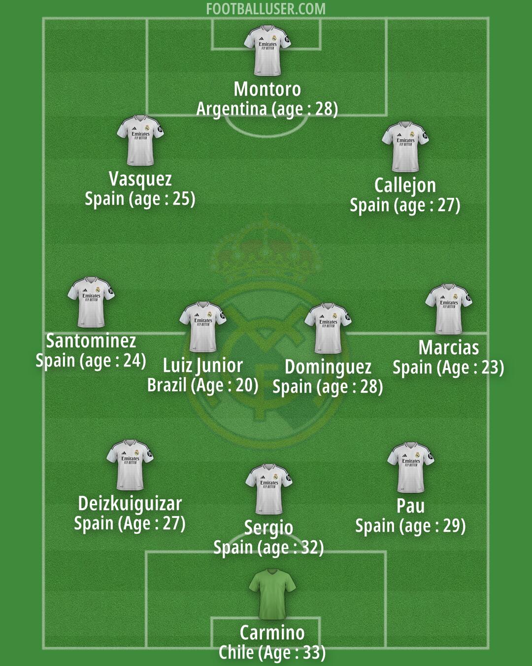 Real Madrid Formation 2025