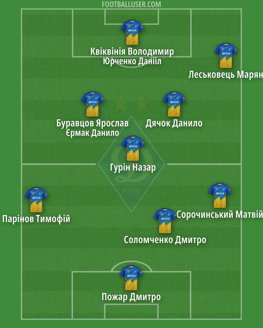 Dynamo Kyiv Formation 2025