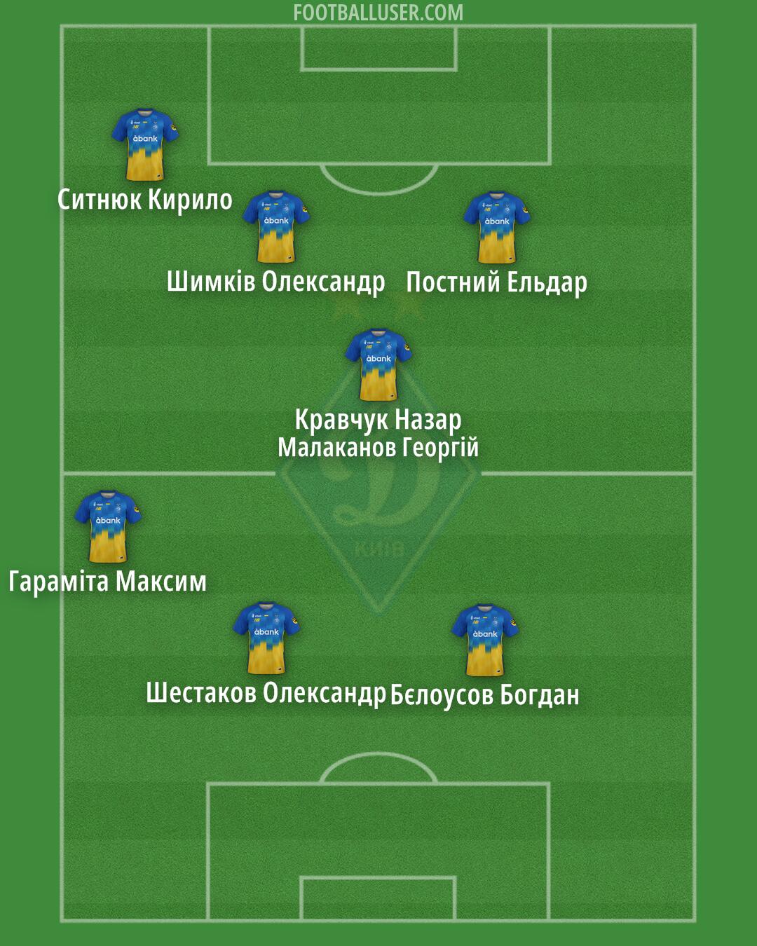 Dynamo Kyiv Formation 2025