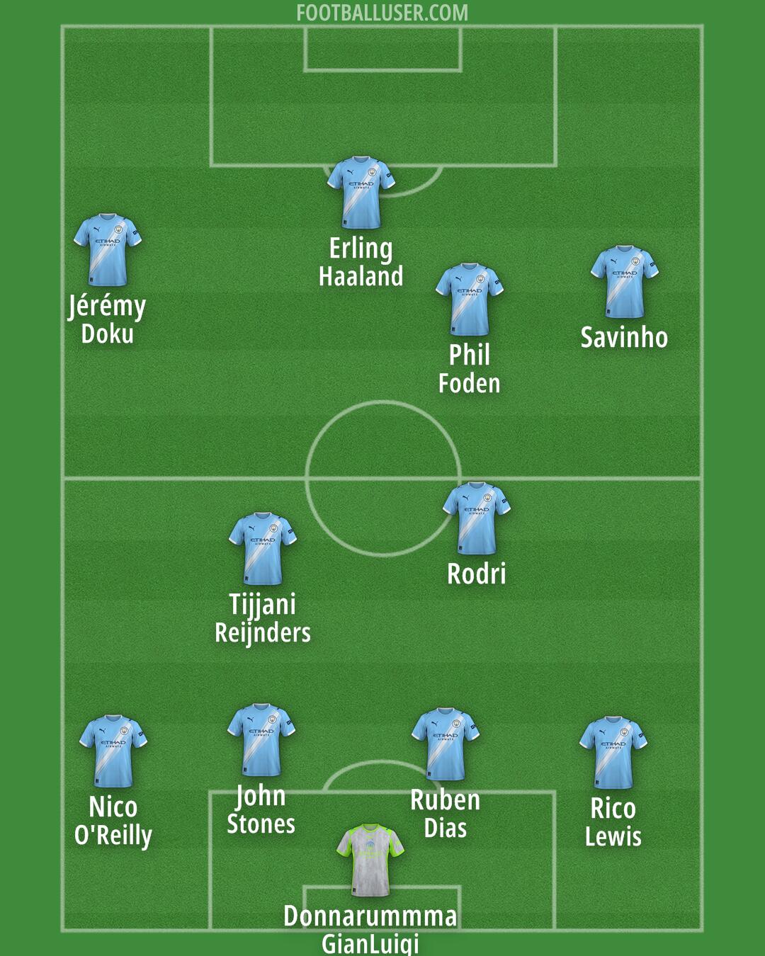 Man City Formation 2025