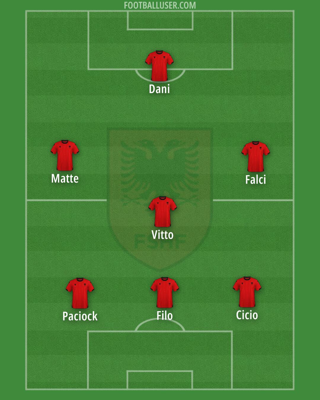 Albania Formation 2025