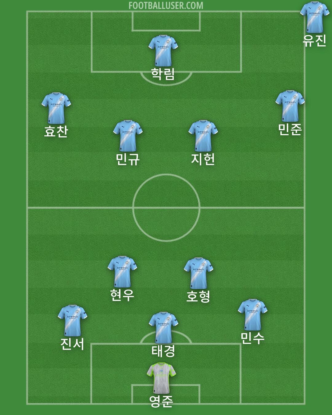 Man City Formation 2025