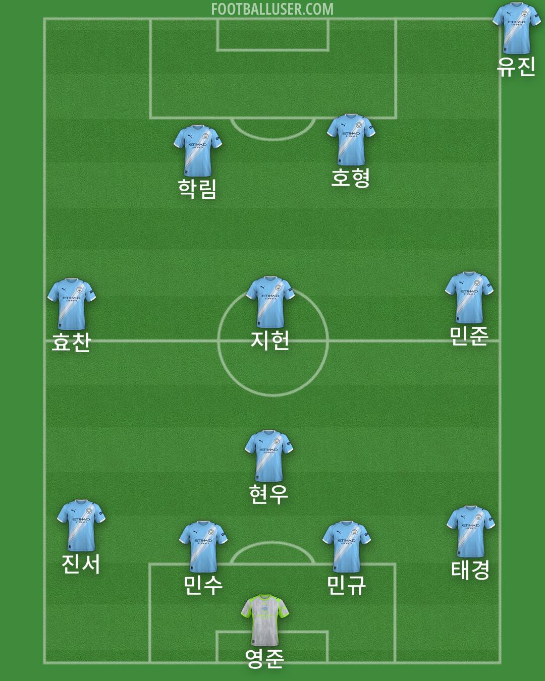 Man City Formation 2025