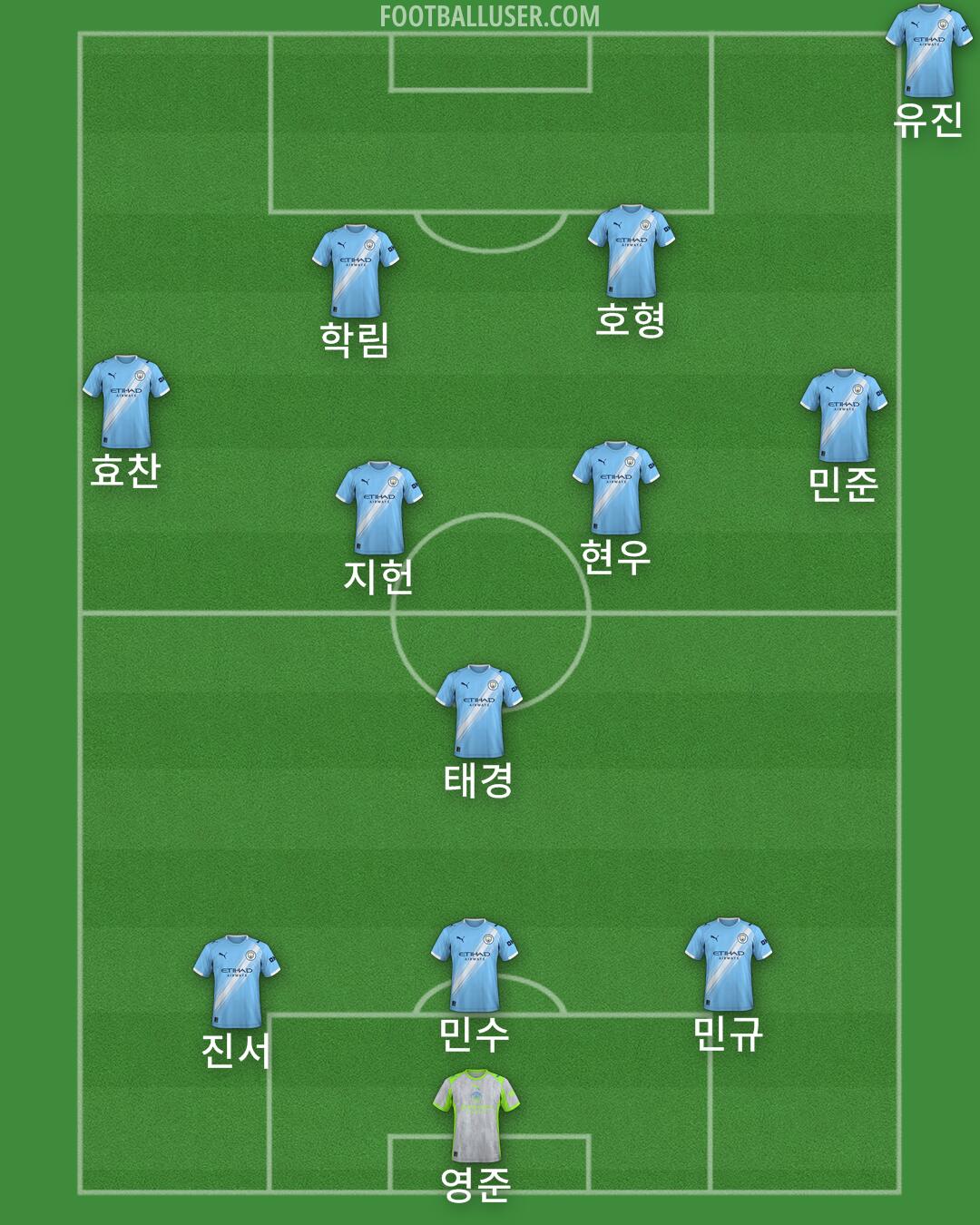 Man City Formation 2025