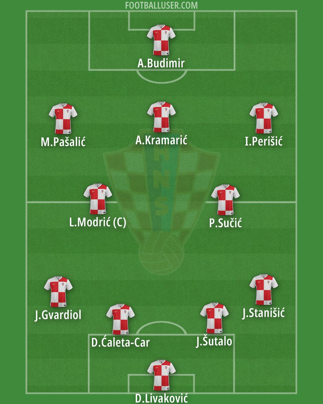 Croatia Formation 2025