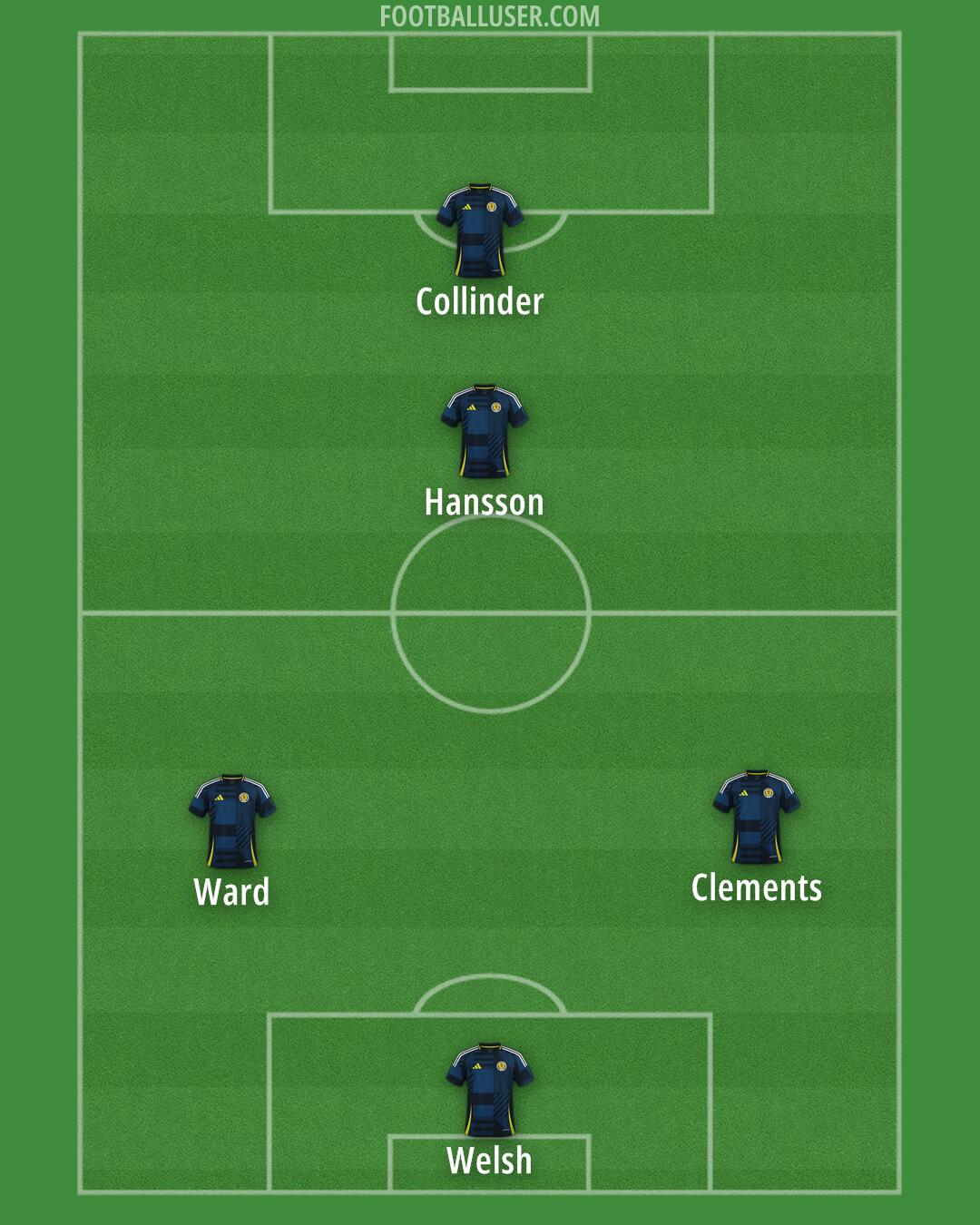 Scotland Formation 2025