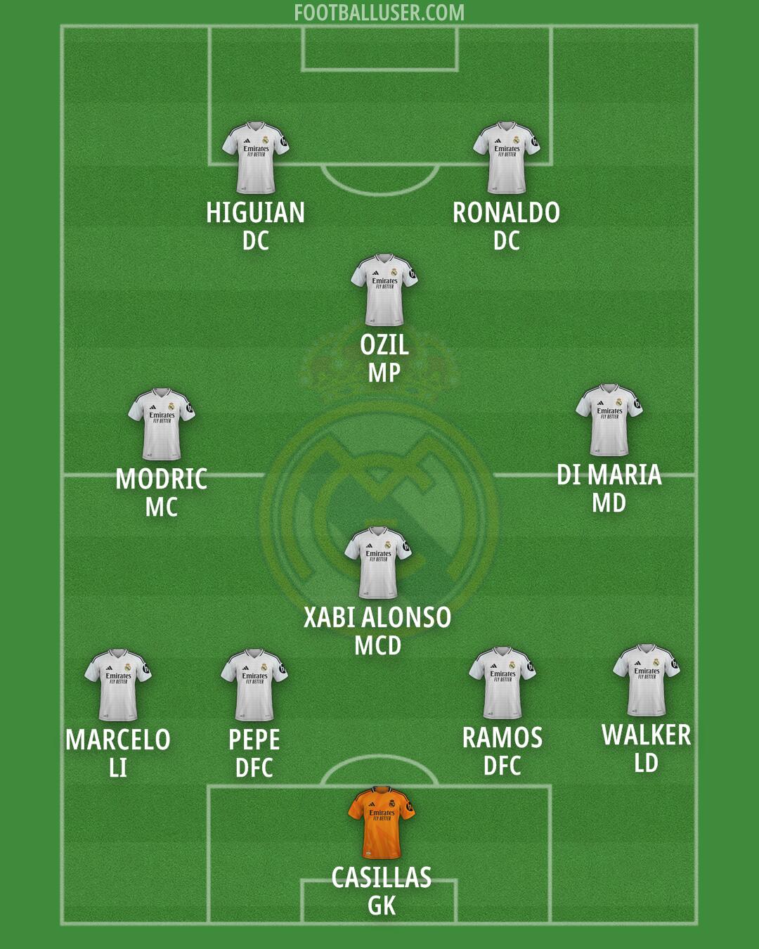 Real Madrid Formation 2025