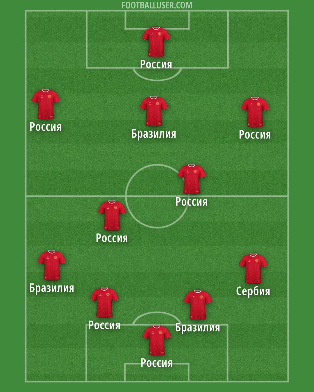 Russia Formation 2025