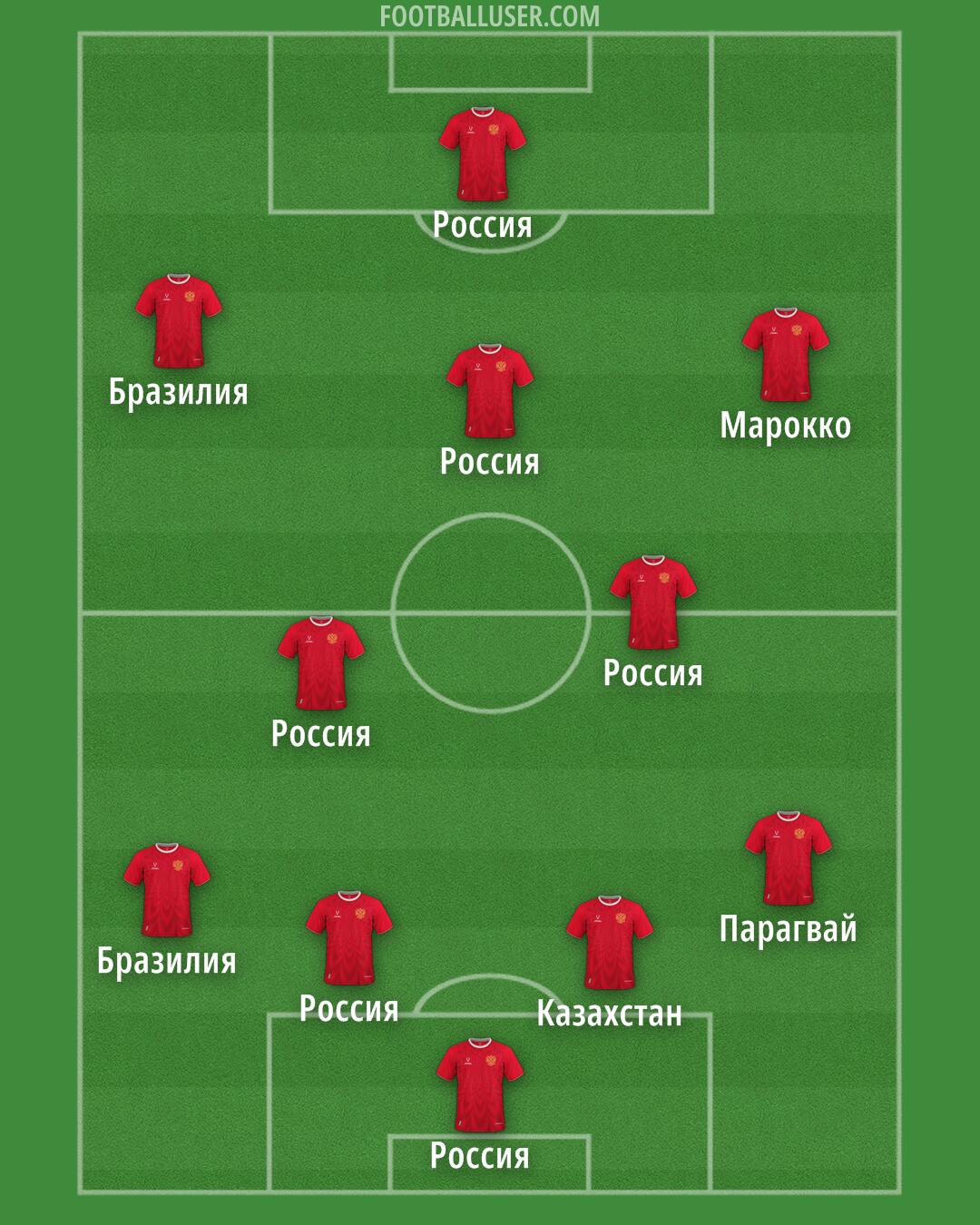 Russia Formation 2025