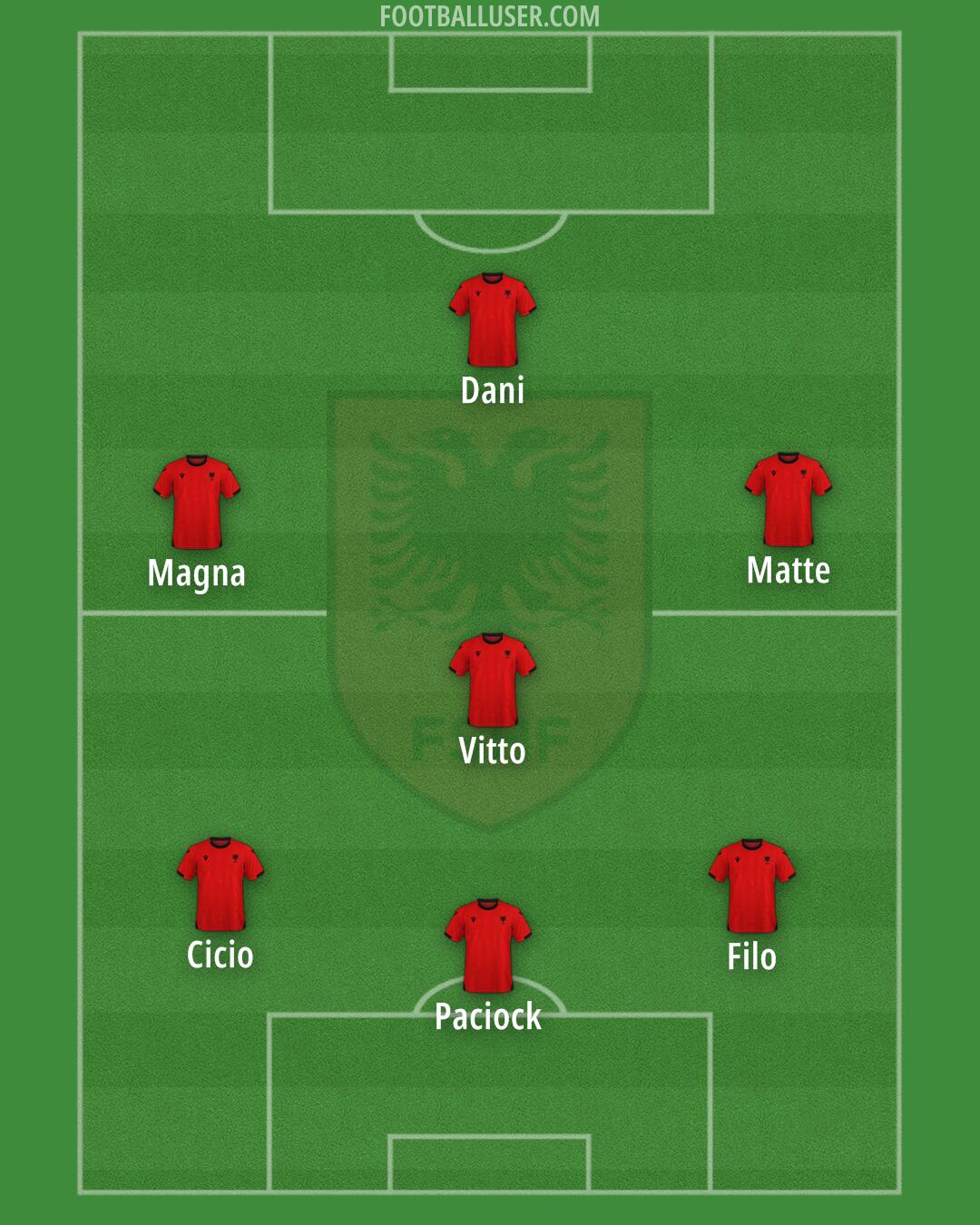 Albania Formation 2025