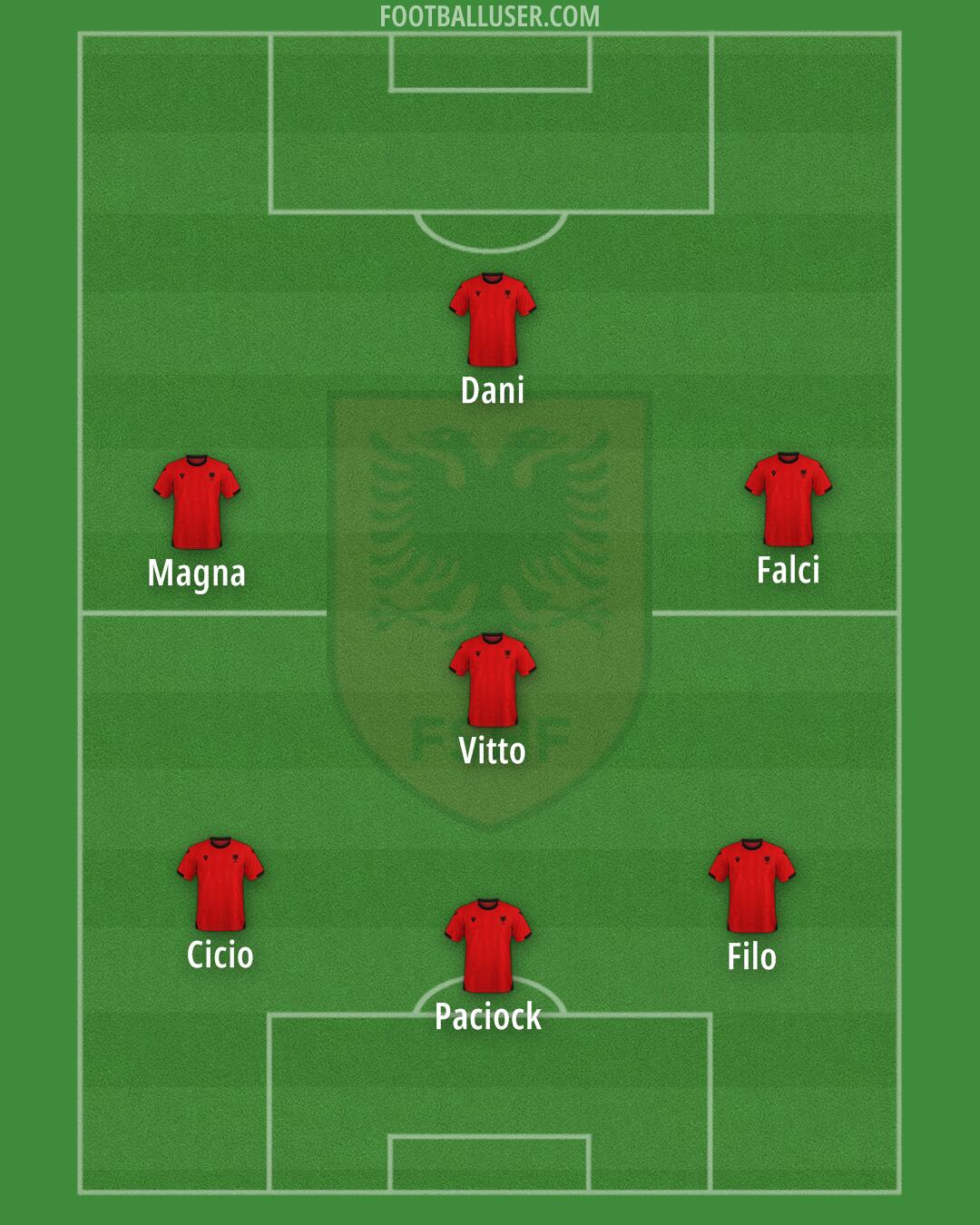Albania Formation 2025