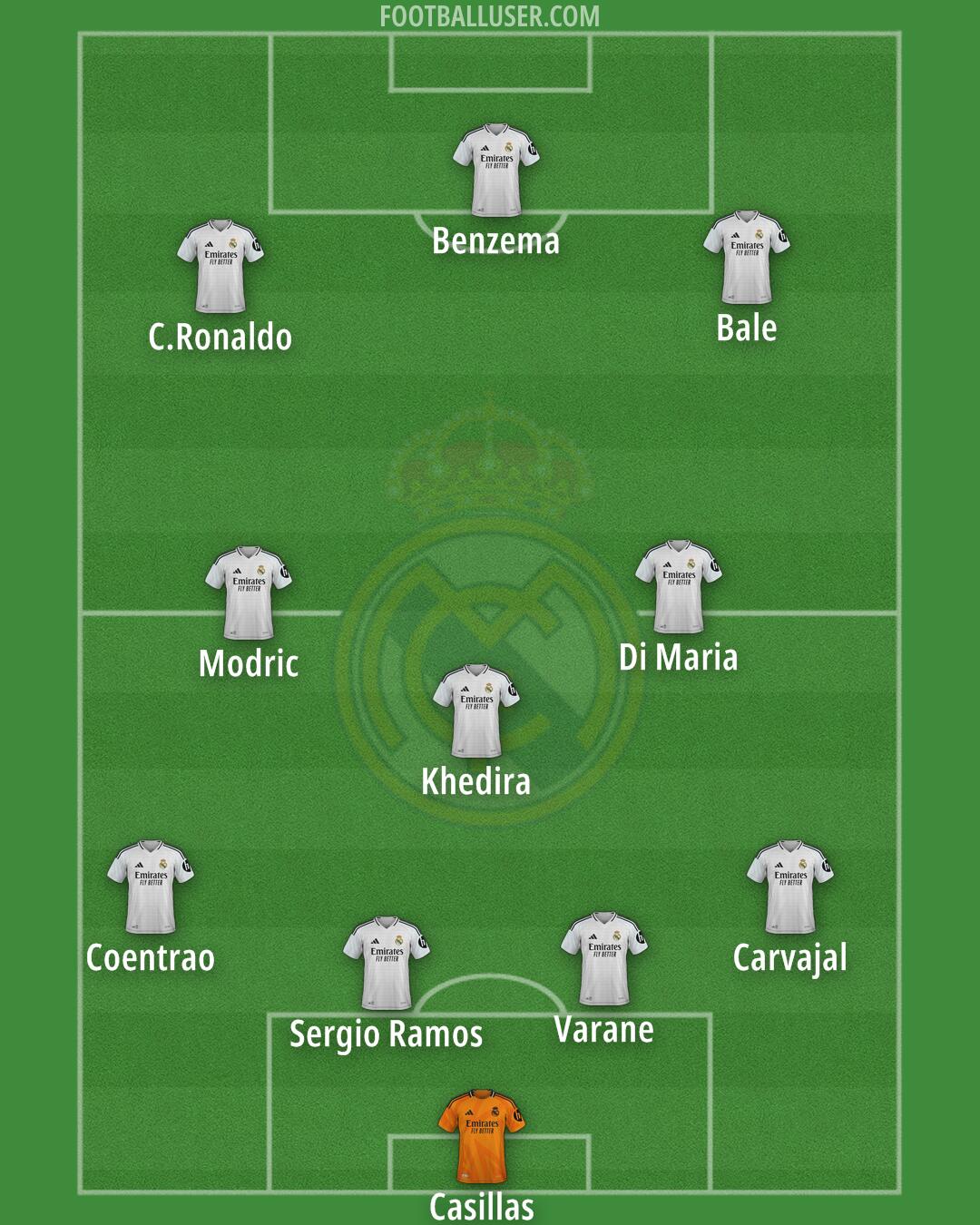 Real Madrid Formation 2025