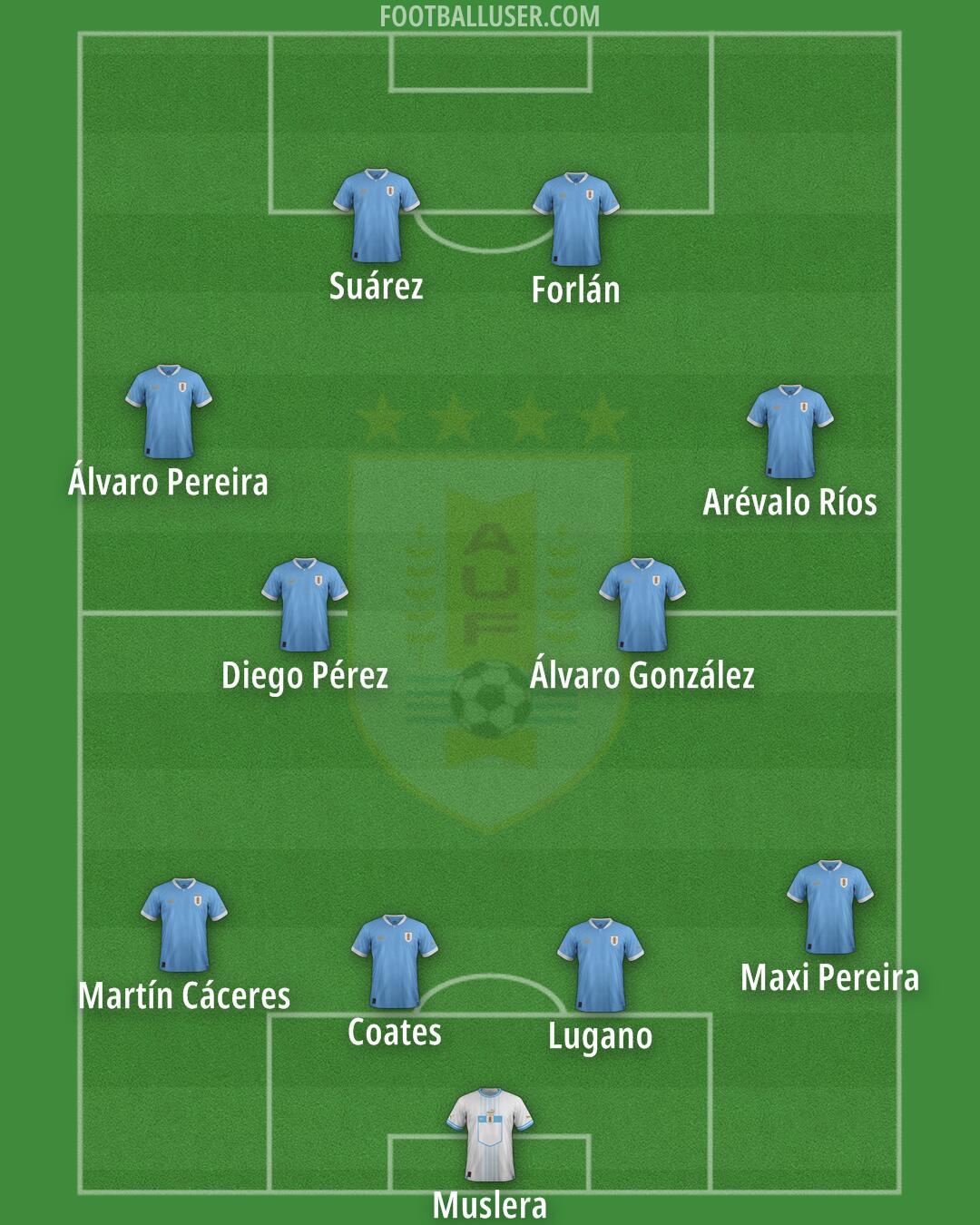 Uruguay Formation 2025