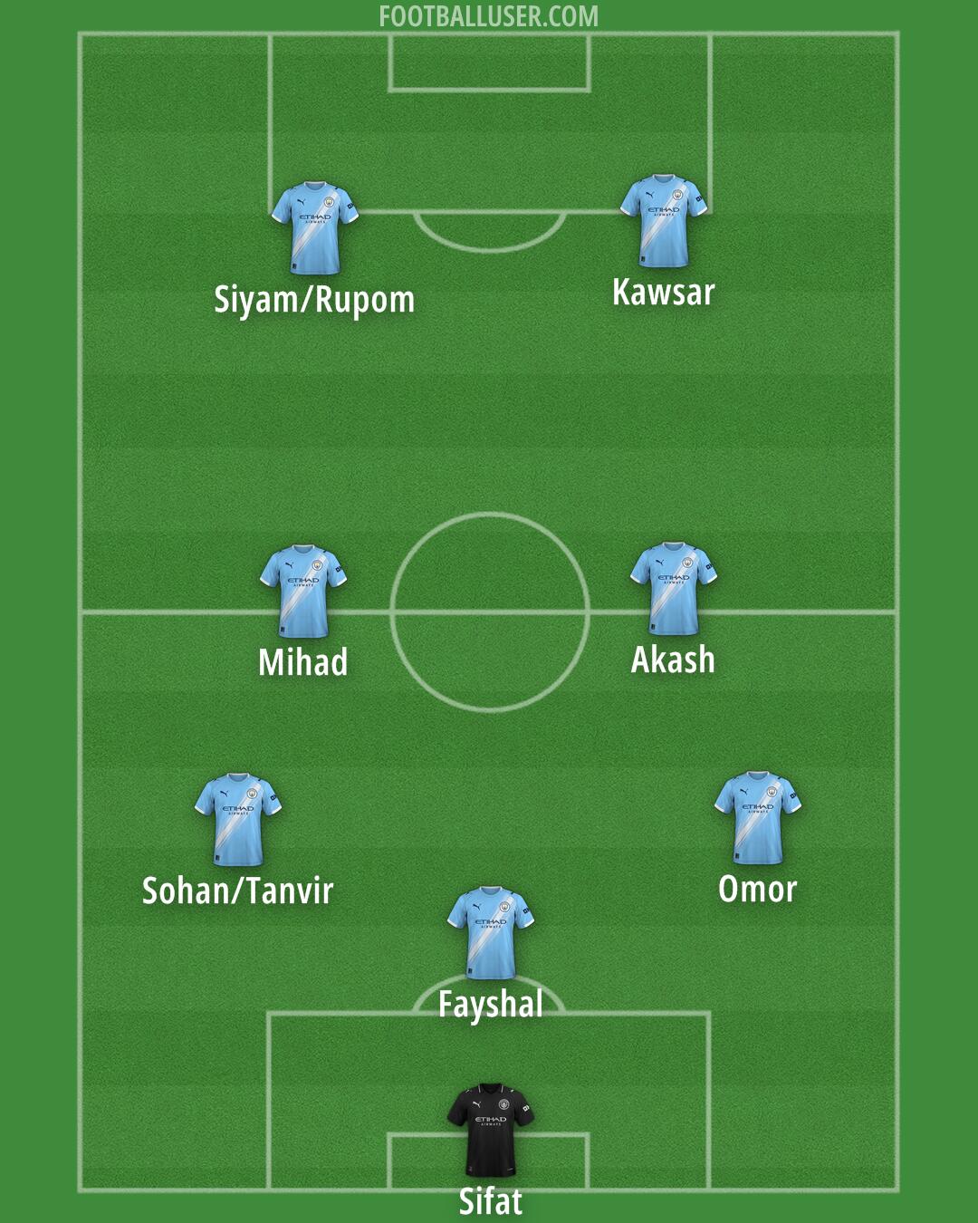 Man City Formation 2025