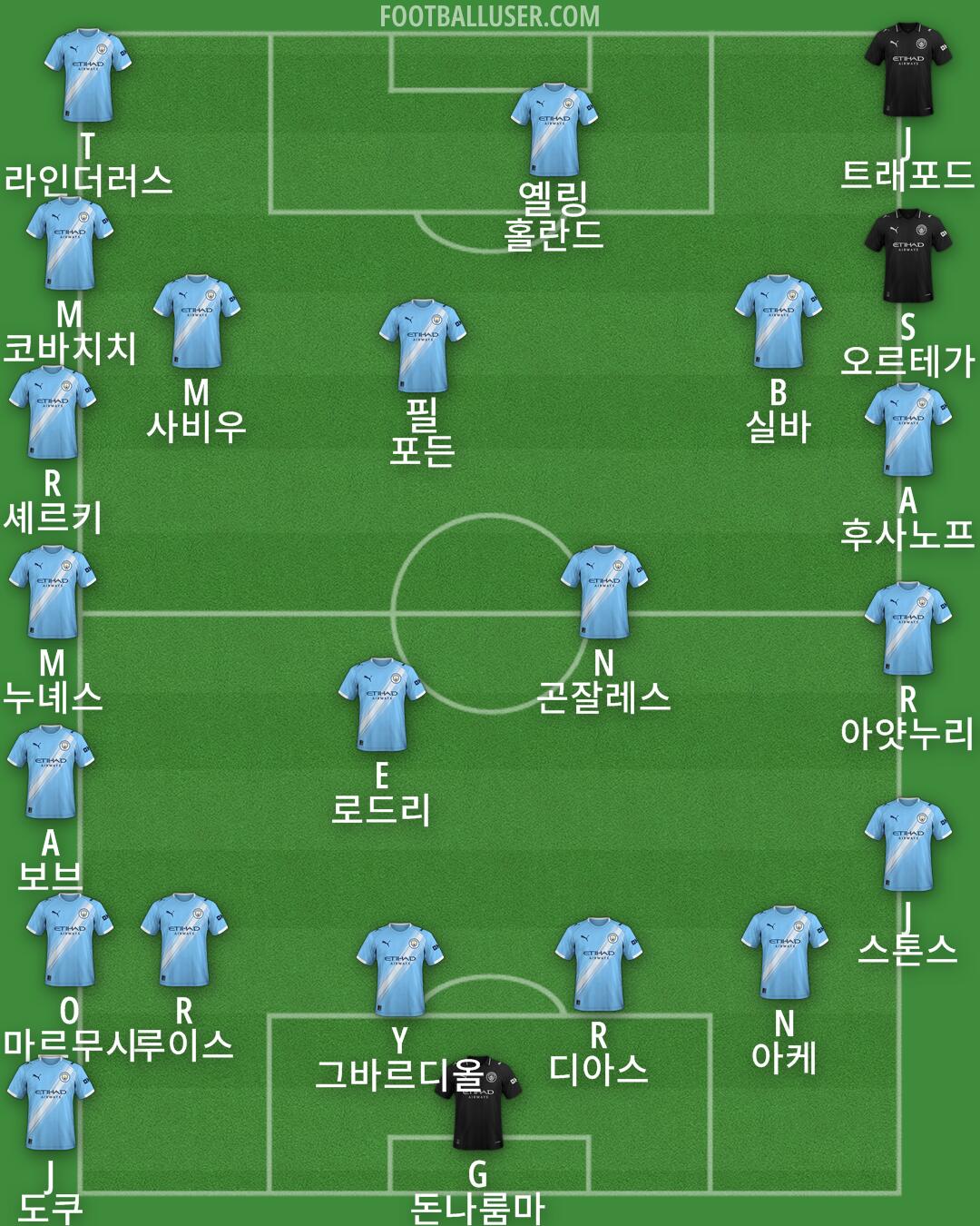 Man City Formation 2025