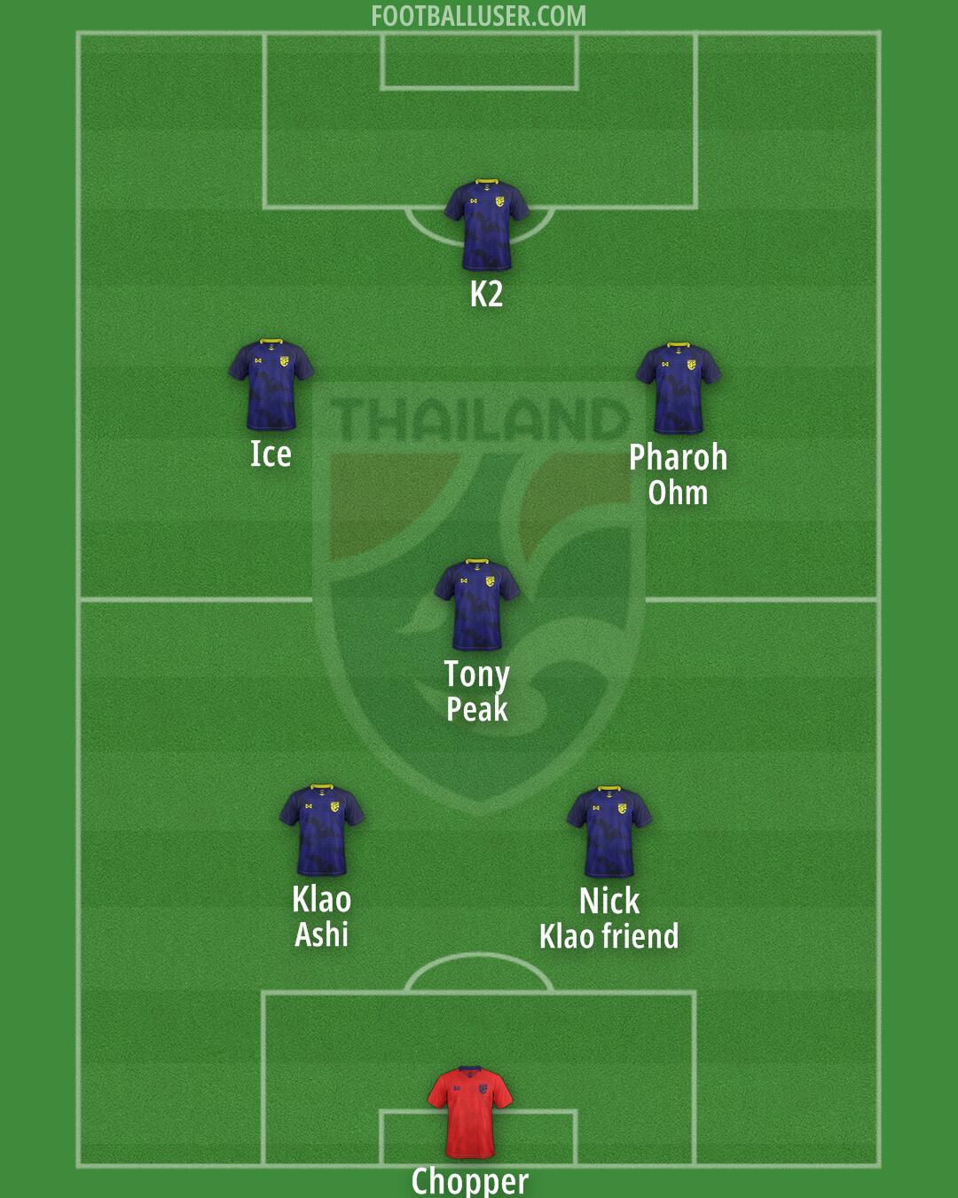 Thailand Formation 2025