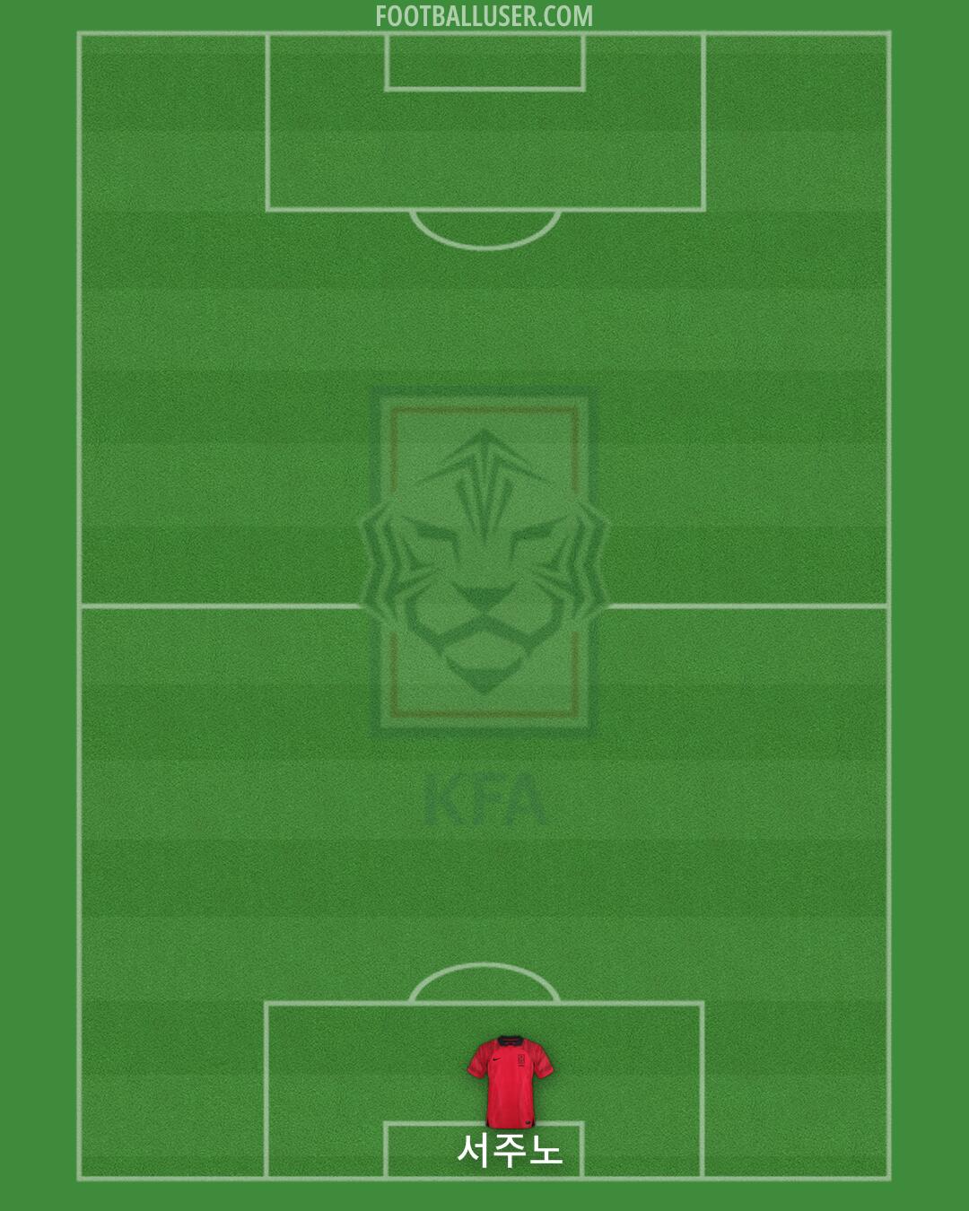 South Korea Formation 2025