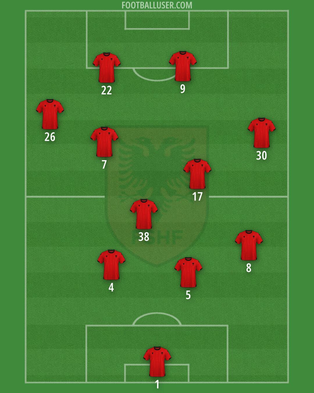 Albania Formation 2025