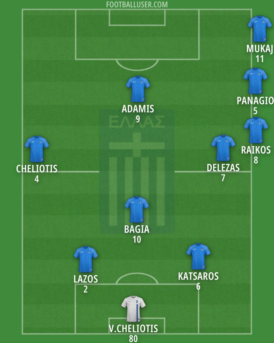 Greece Formation 2025