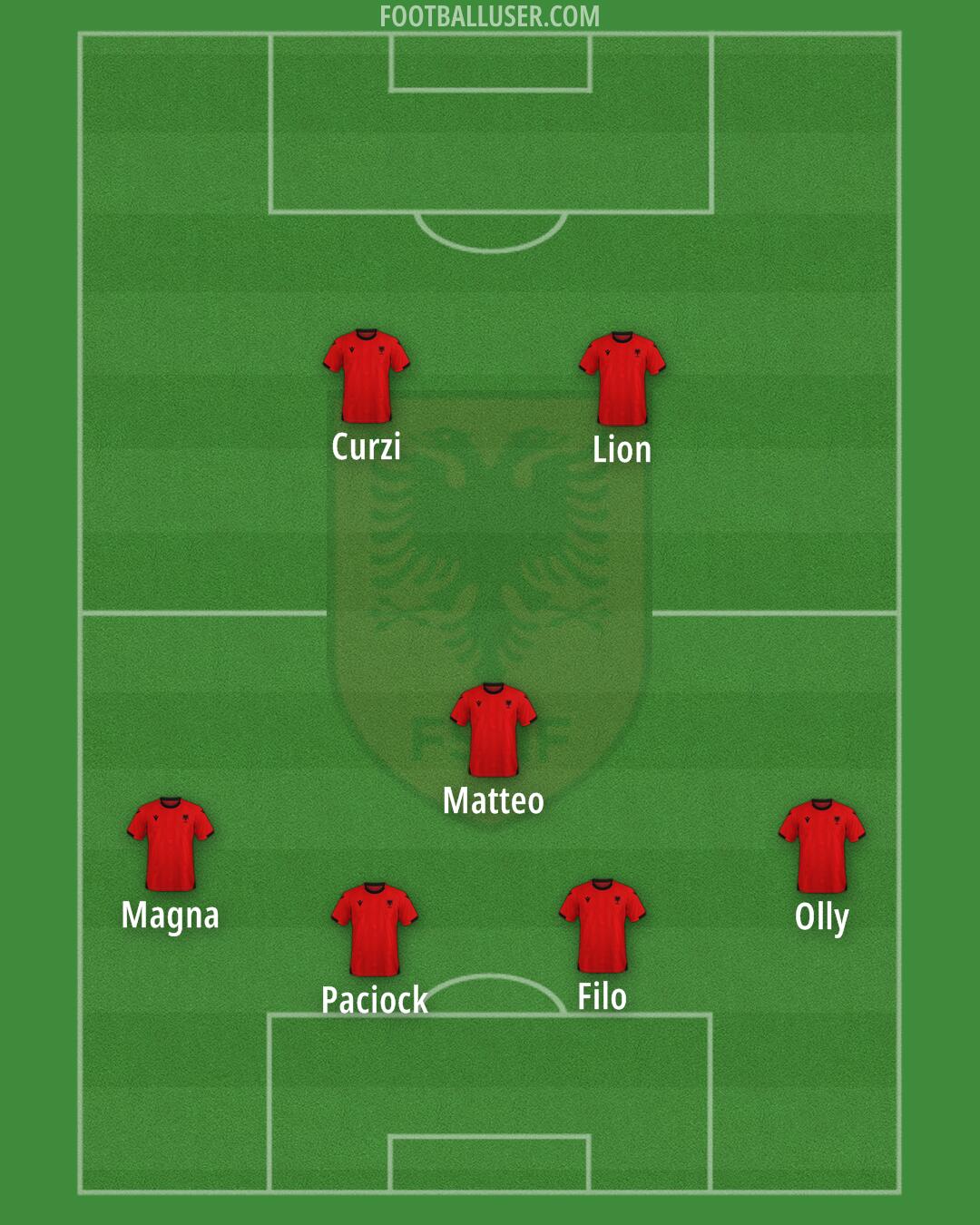 Albania Formation 2025