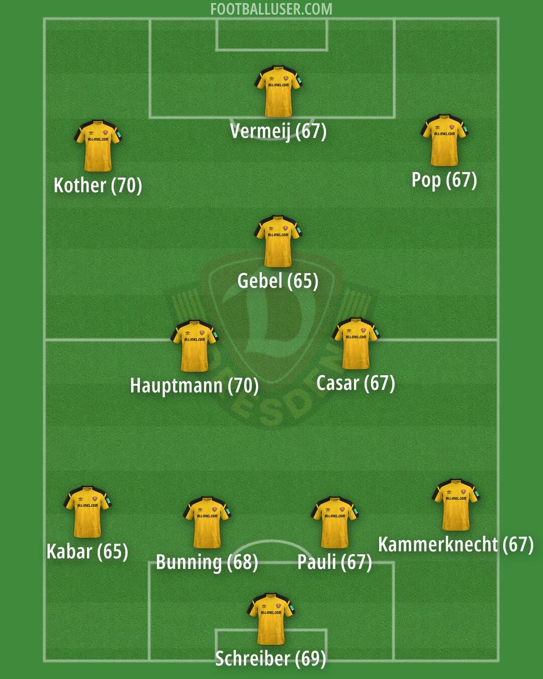 Dynamo Dresden Formation 2025