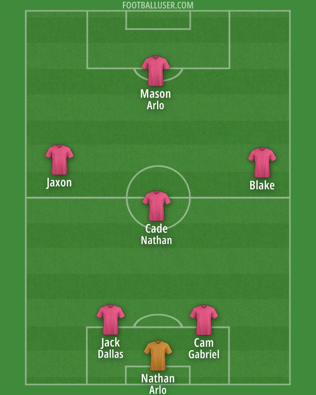 United States Formation 2025