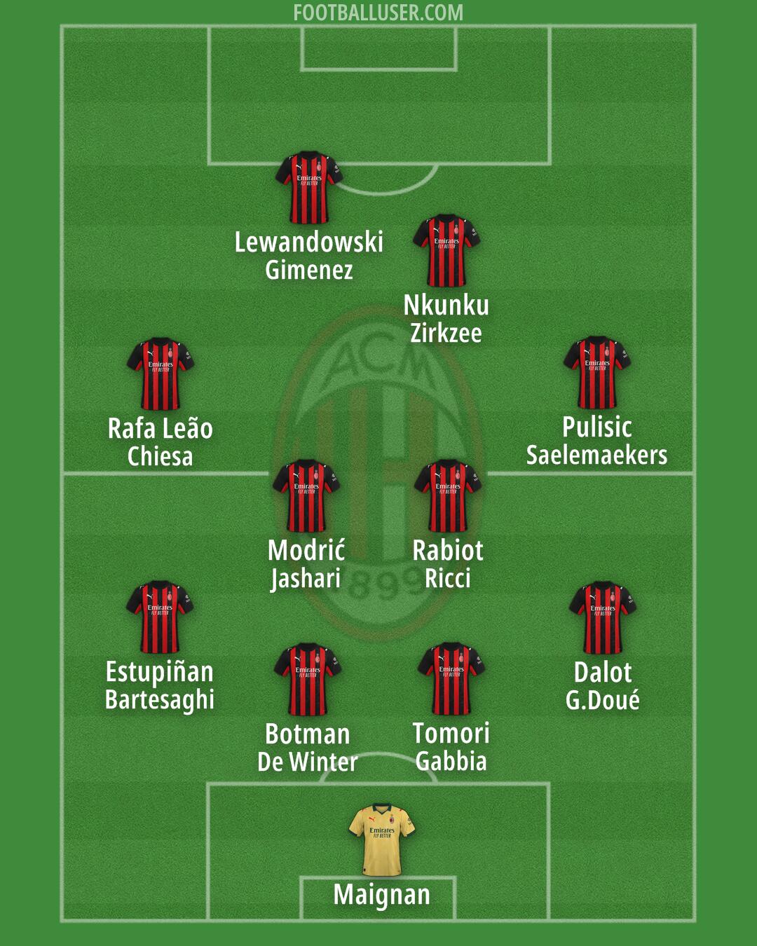 Milan Formation 2025