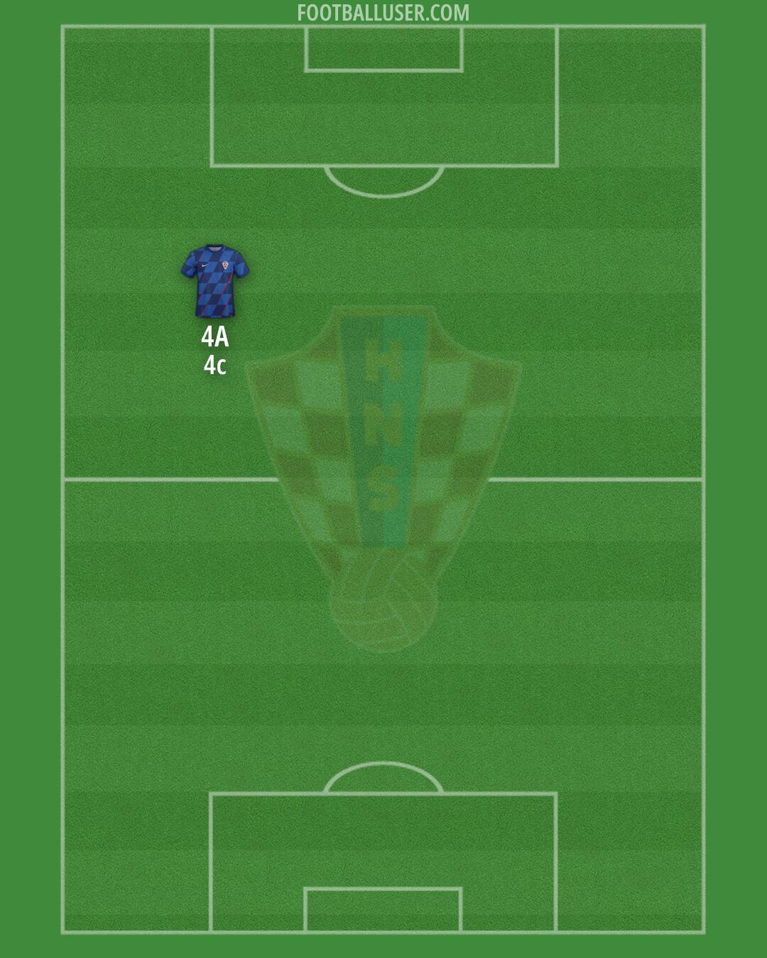 Croatia Formation 2025