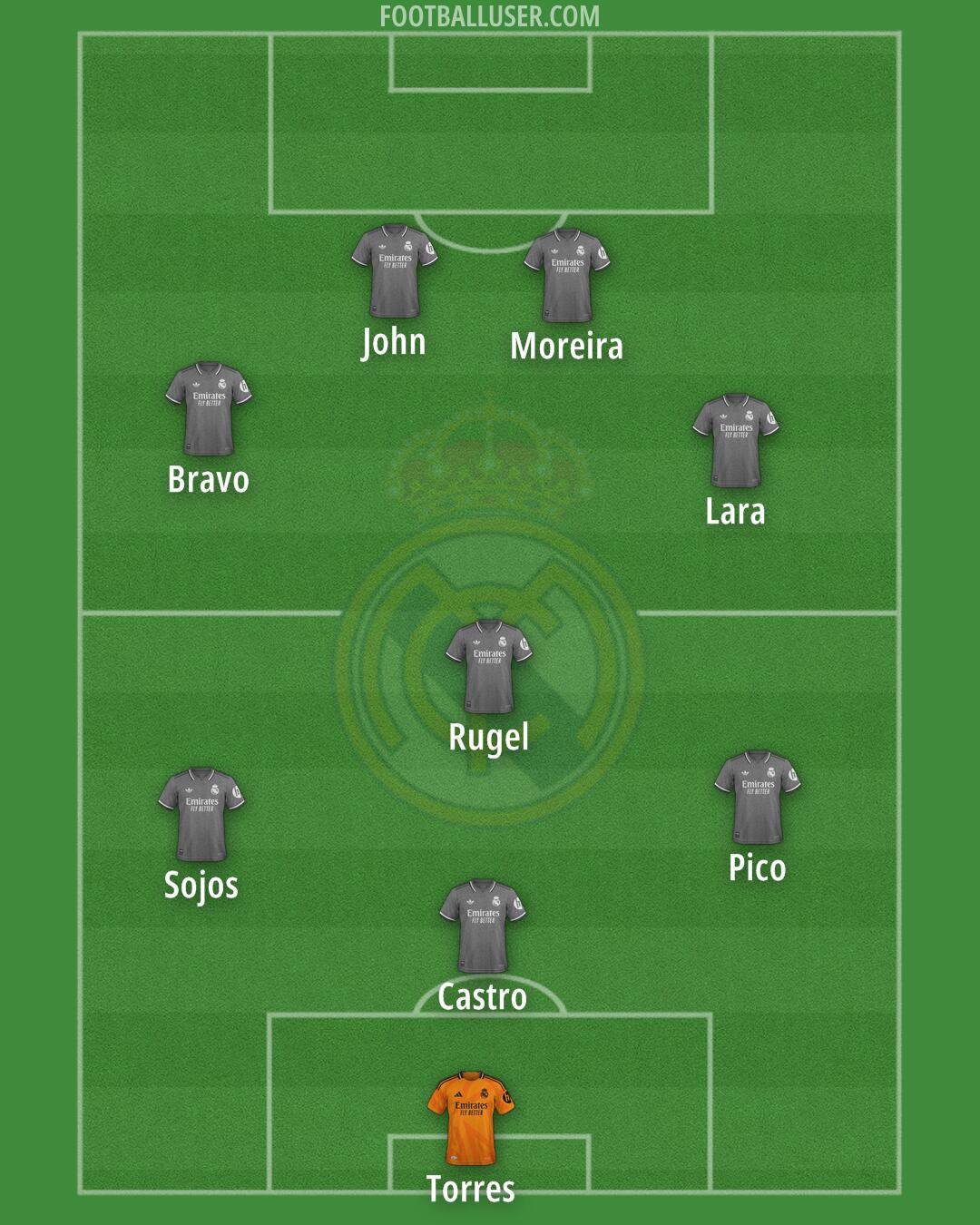 Real Madrid Formation 2025