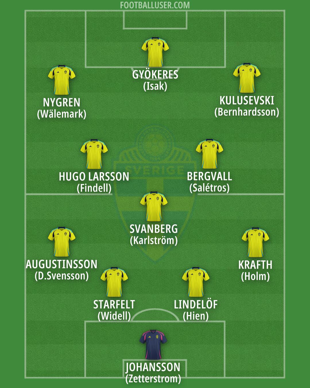 Sweden Formation 2025