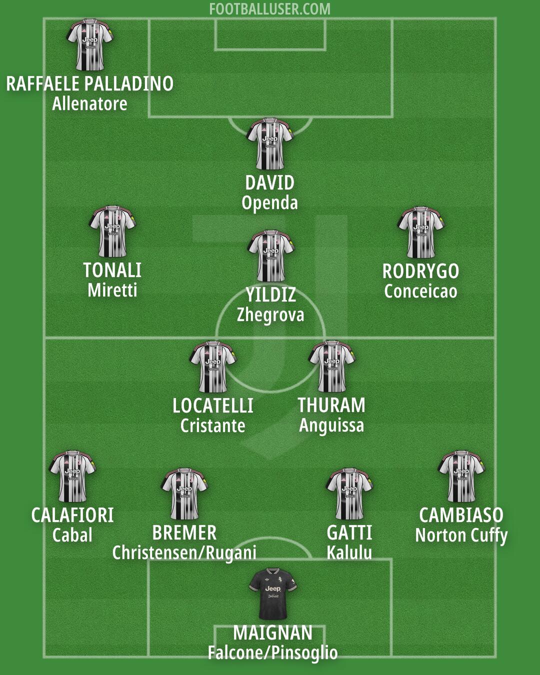 Juventus Formation 2025