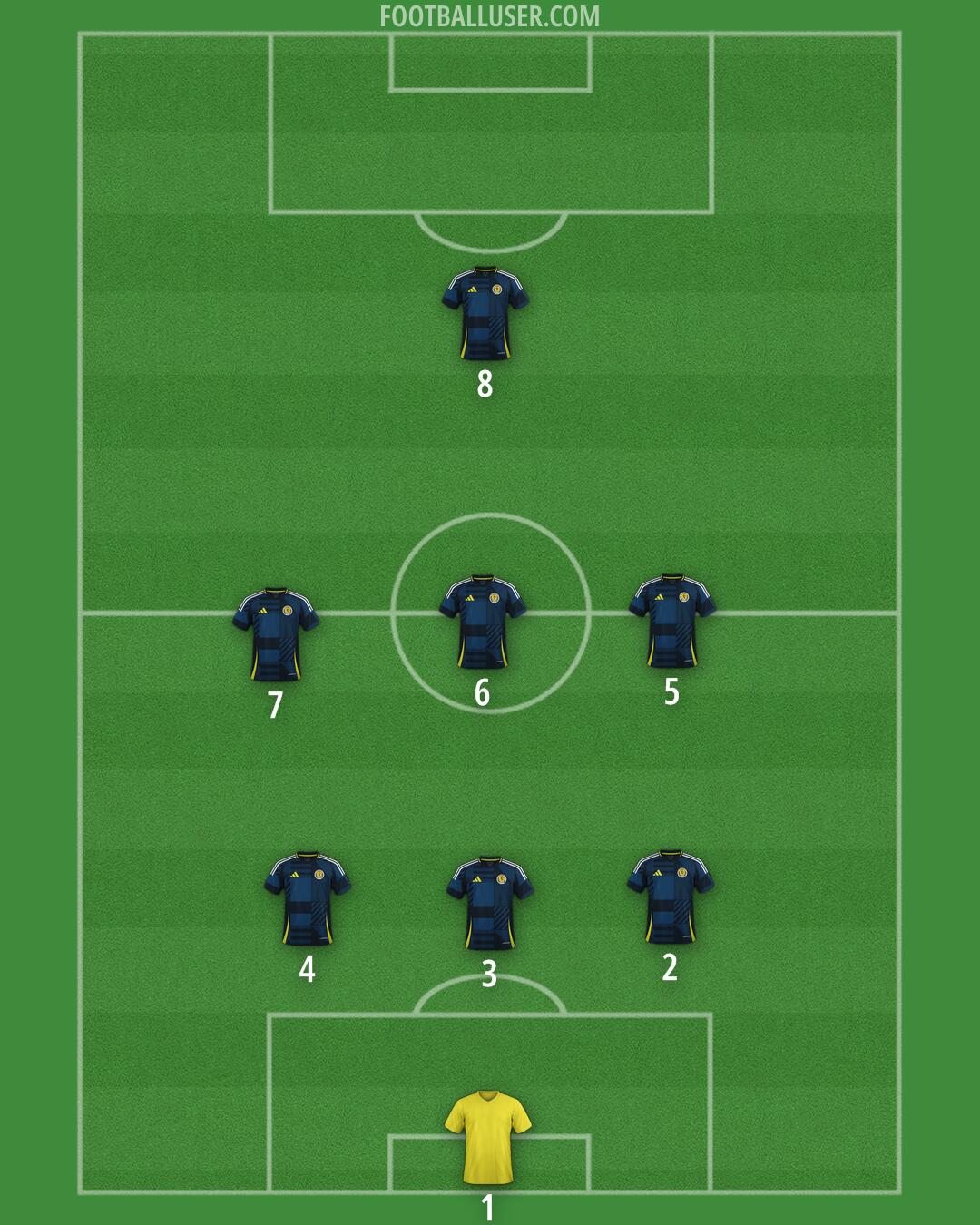 Scotland Formation 2025