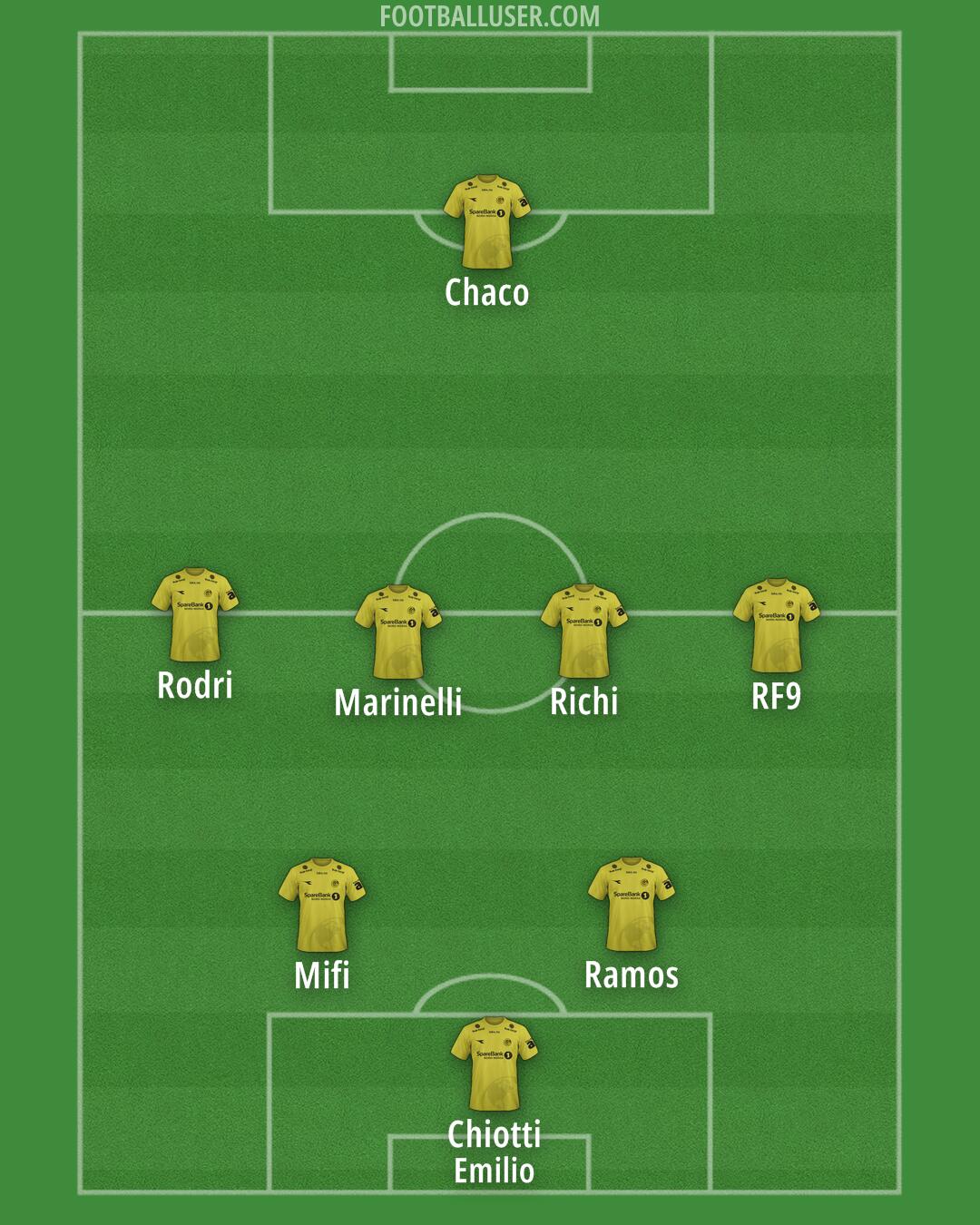 Bodø/Glimt Formation 2025