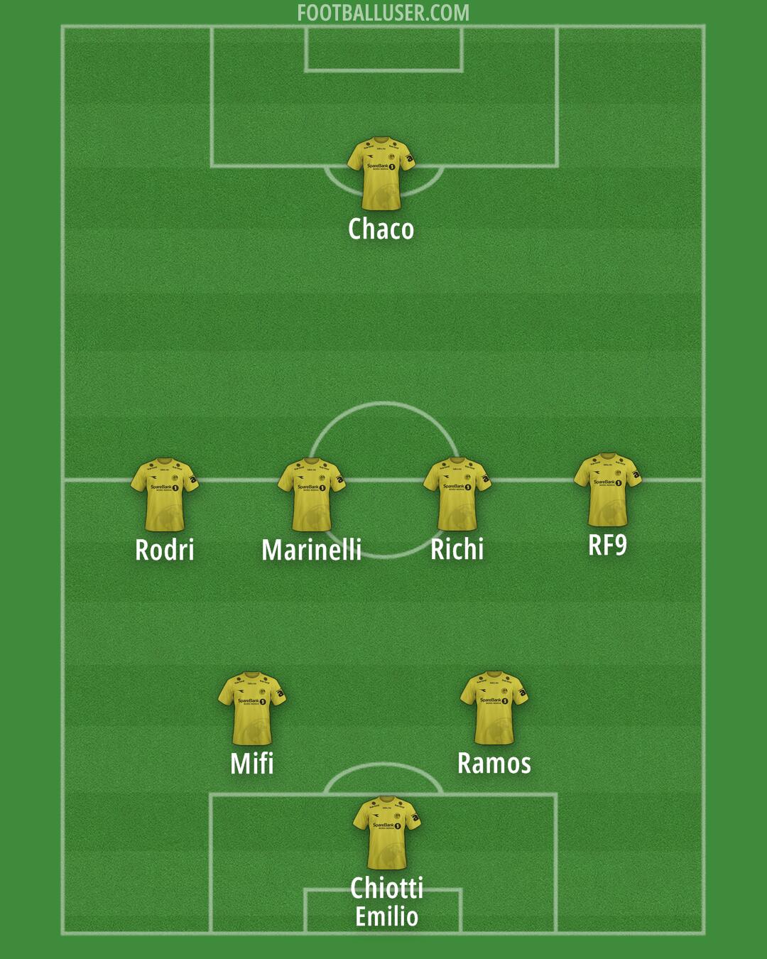 Bodø/Glimt Formation 2025