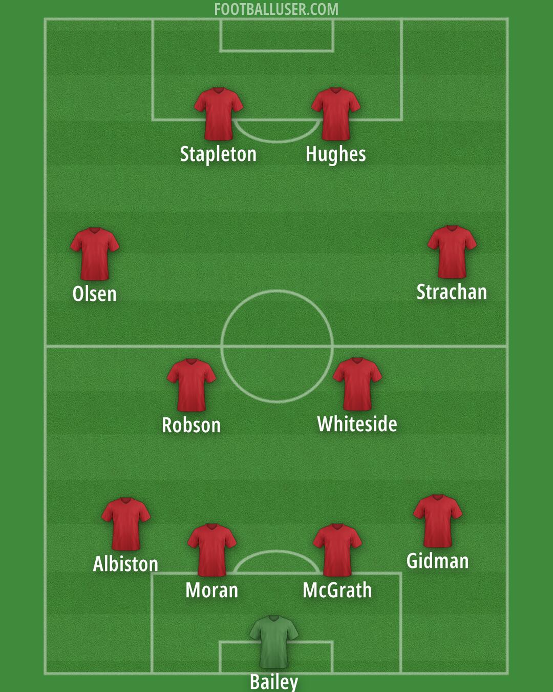 Man Utd Formation 2025