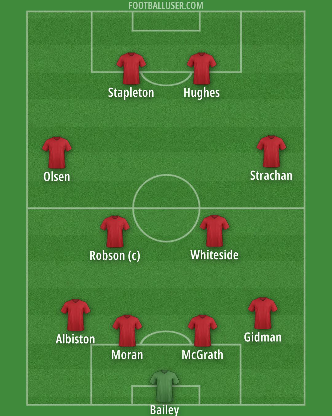 Man Utd Formation 2025