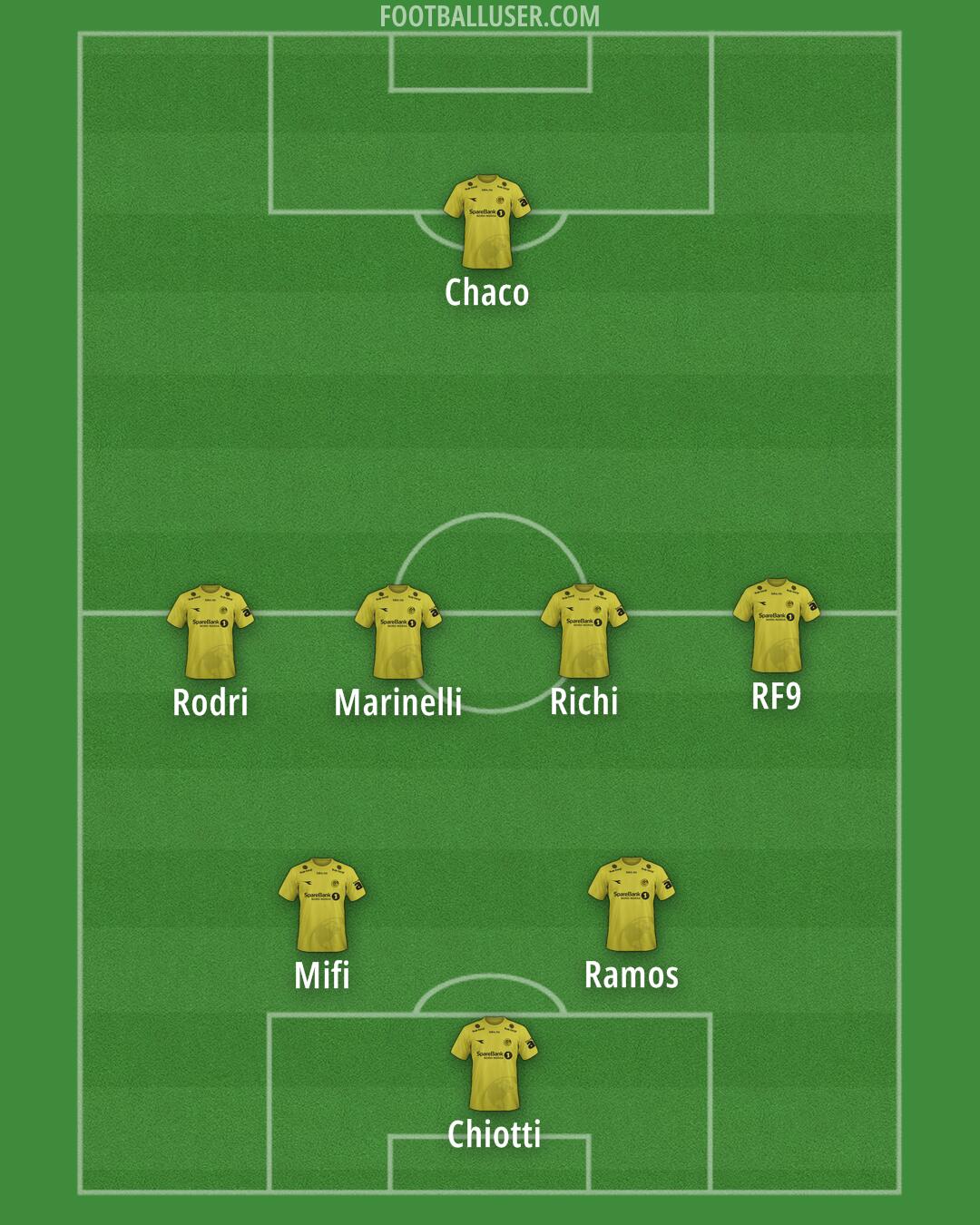 Bodø/Glimt Formation 2025