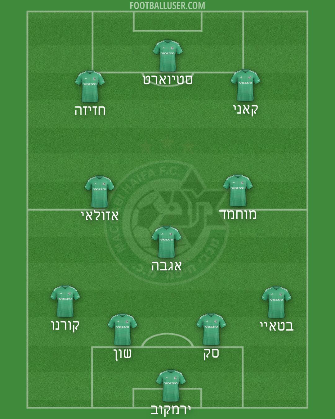 Maccabi Haifa Formation 2025