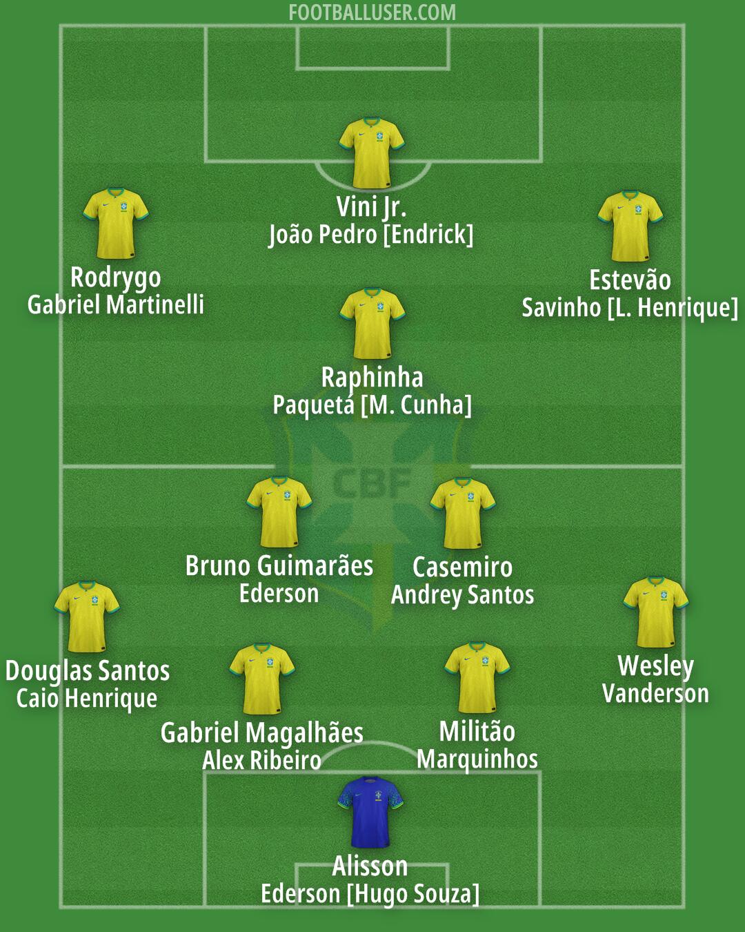 Brazil Formation 2025