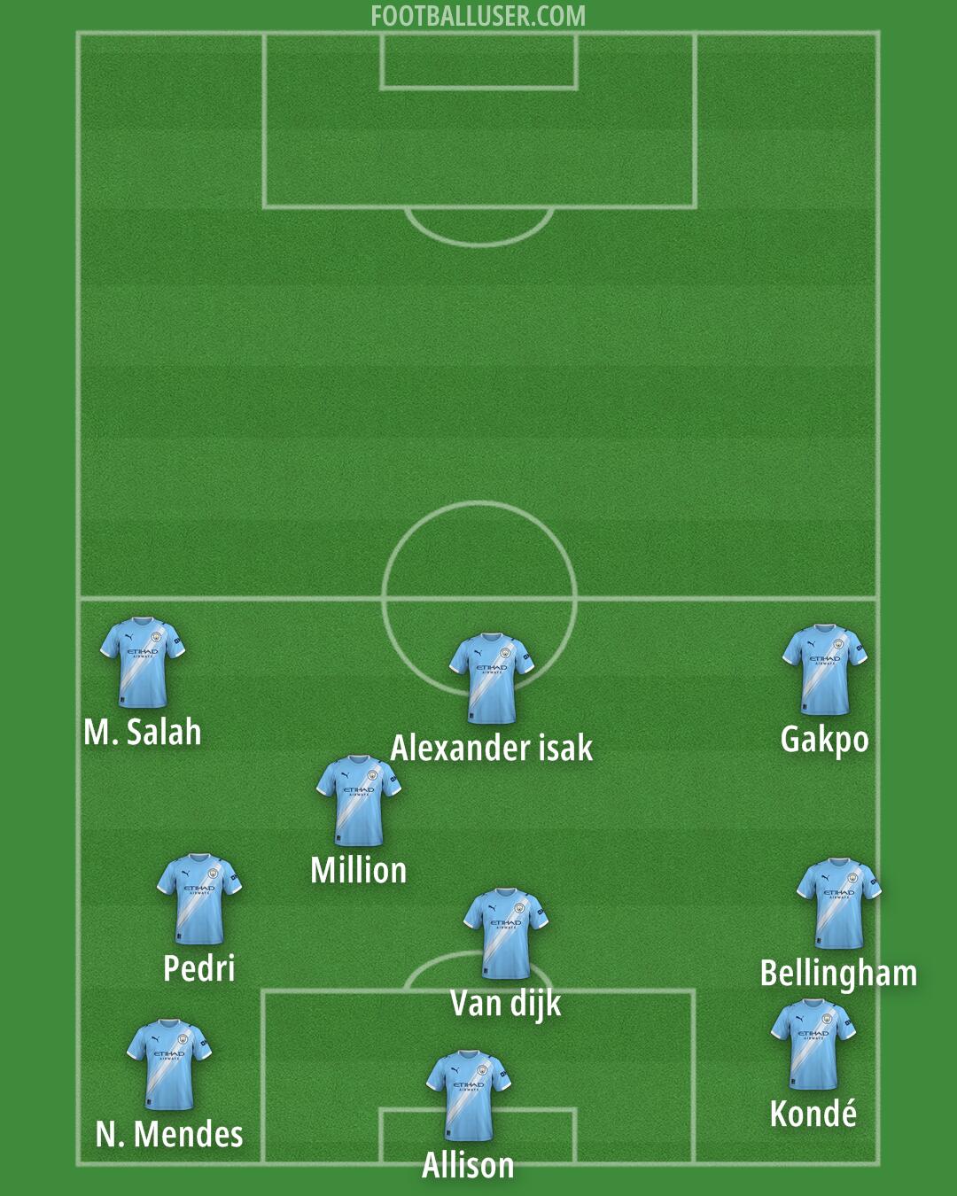 Man City Formation 2025
