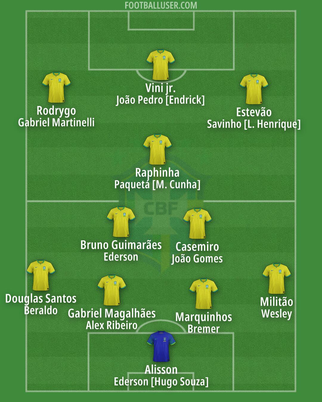Brazil Formation 2025