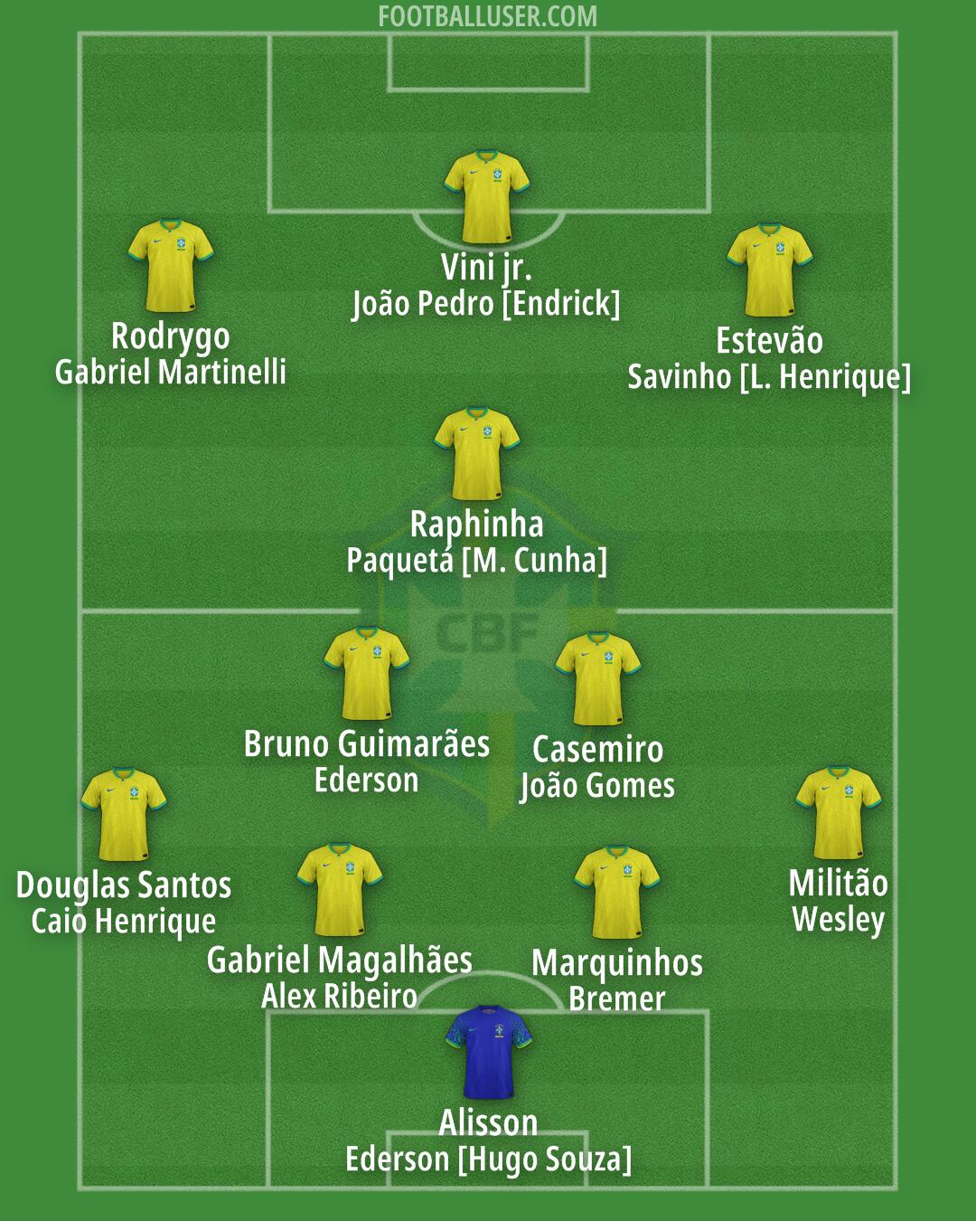 Brazil Formation 2025