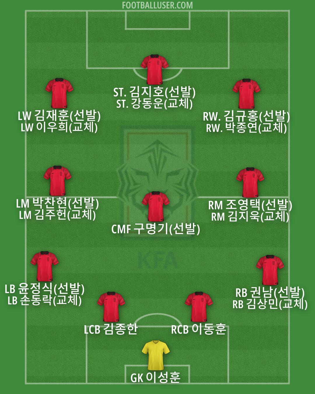 South Korea Formation 2025