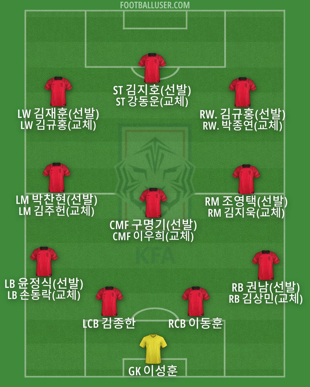 South Korea Formation 2025