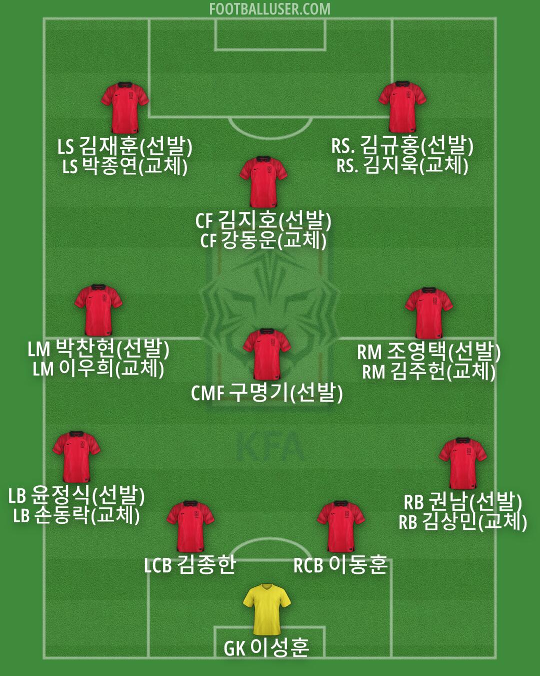 South Korea Formation 2025