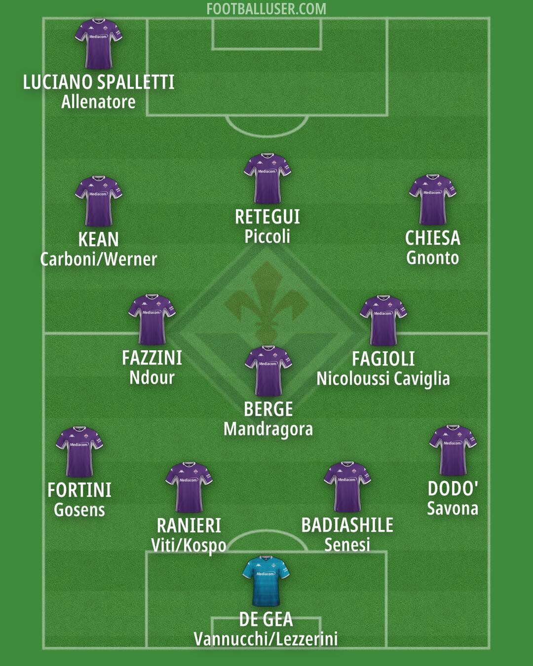 Fiorentina Formation 2025